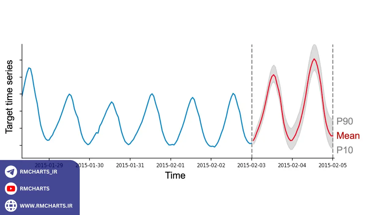 روش‌های تحلیل سری های زمانی