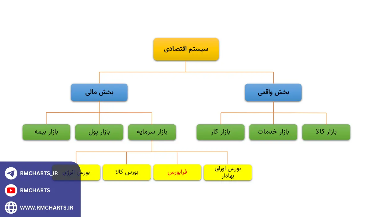 شرکت های بزرگ فعال در فرابورس