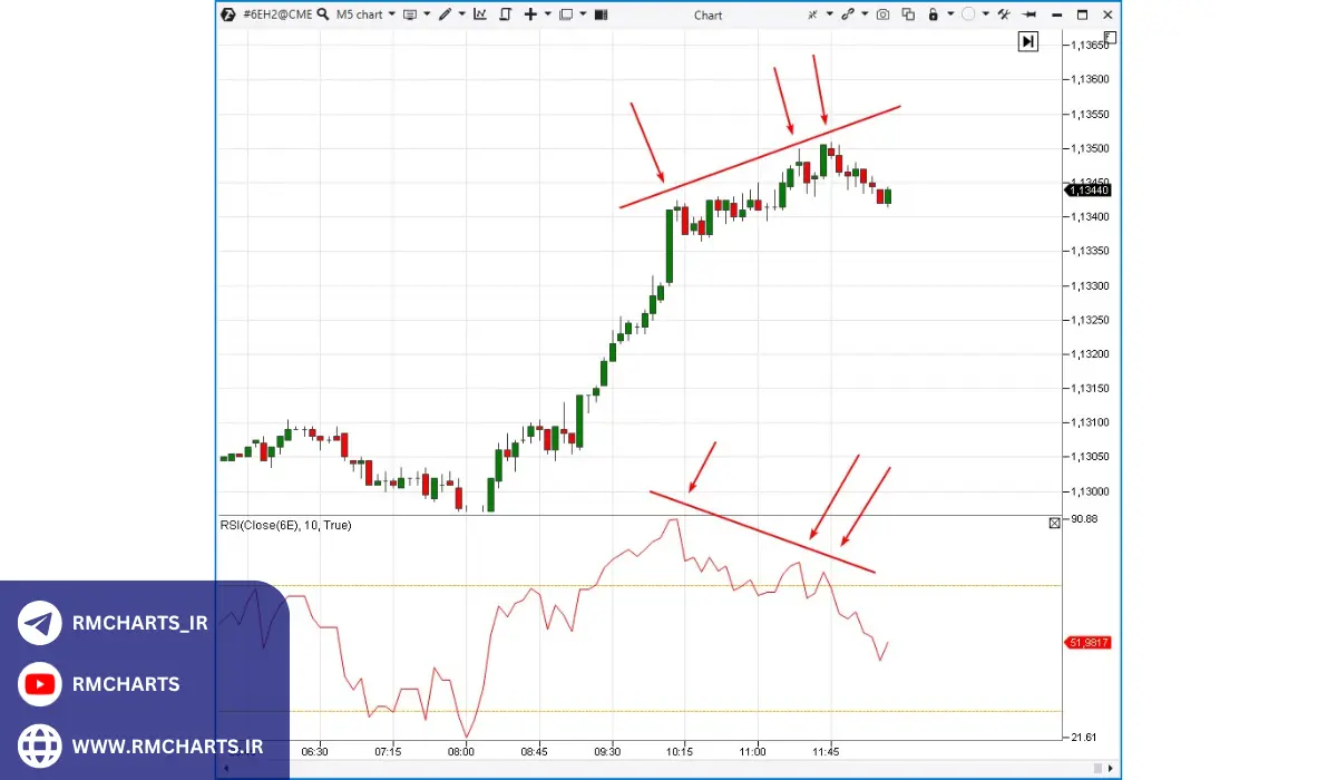 شناسایی واگرایی منفی