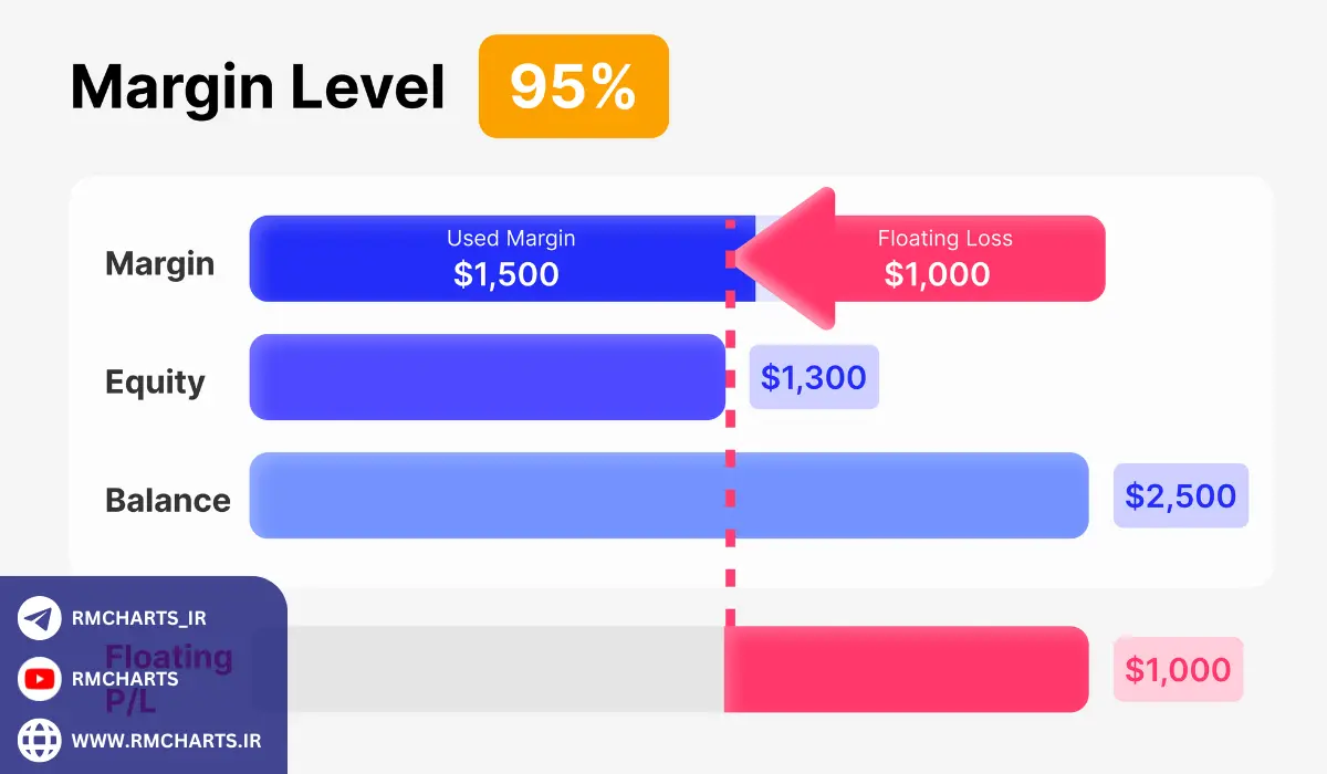 مارجین چیست؟