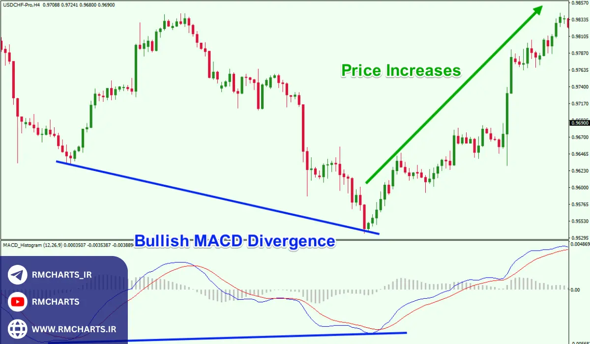 مثال‌های عملی از واگرایی MACD