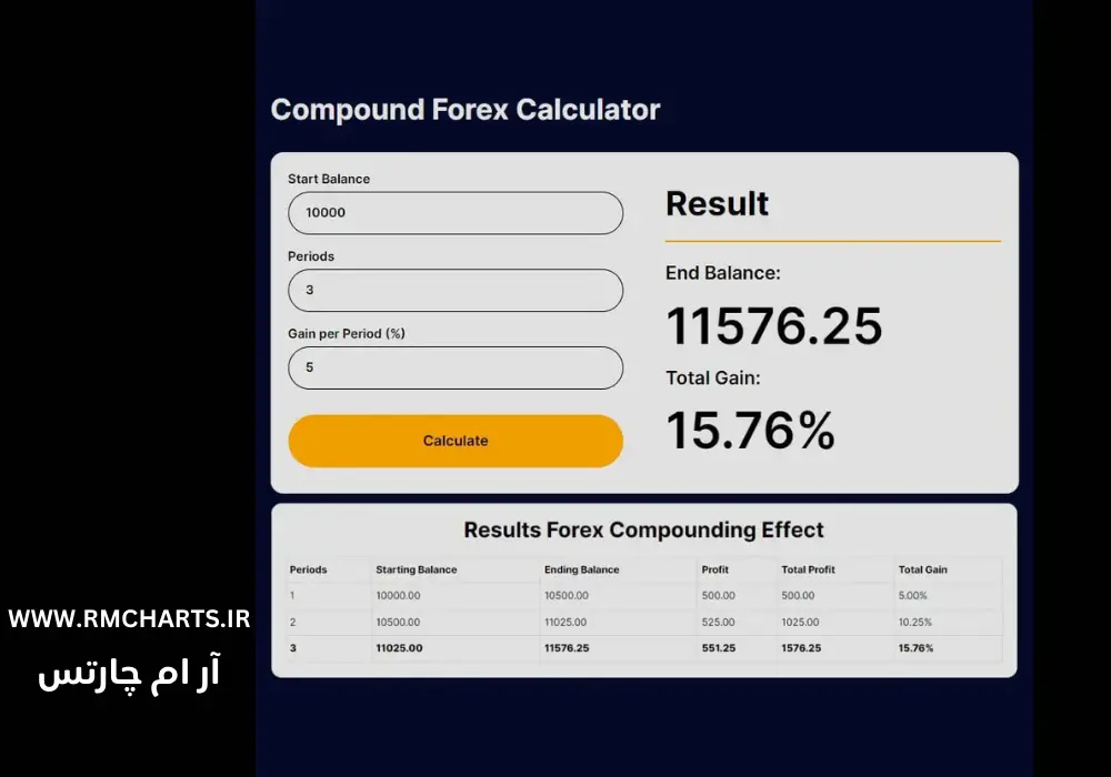 محاسبه سود مرکب در فارکس