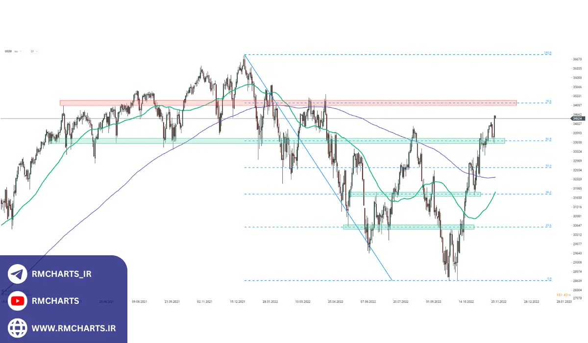 مزایای معامله US30 در لایت فارکس