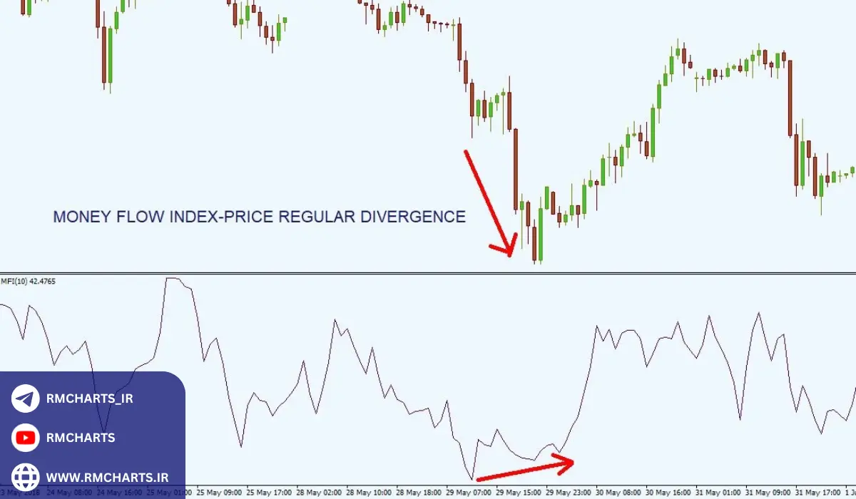 نحوه تشخیص واگرایی مخفی با استفاده از اندیکاتورهای مختلف