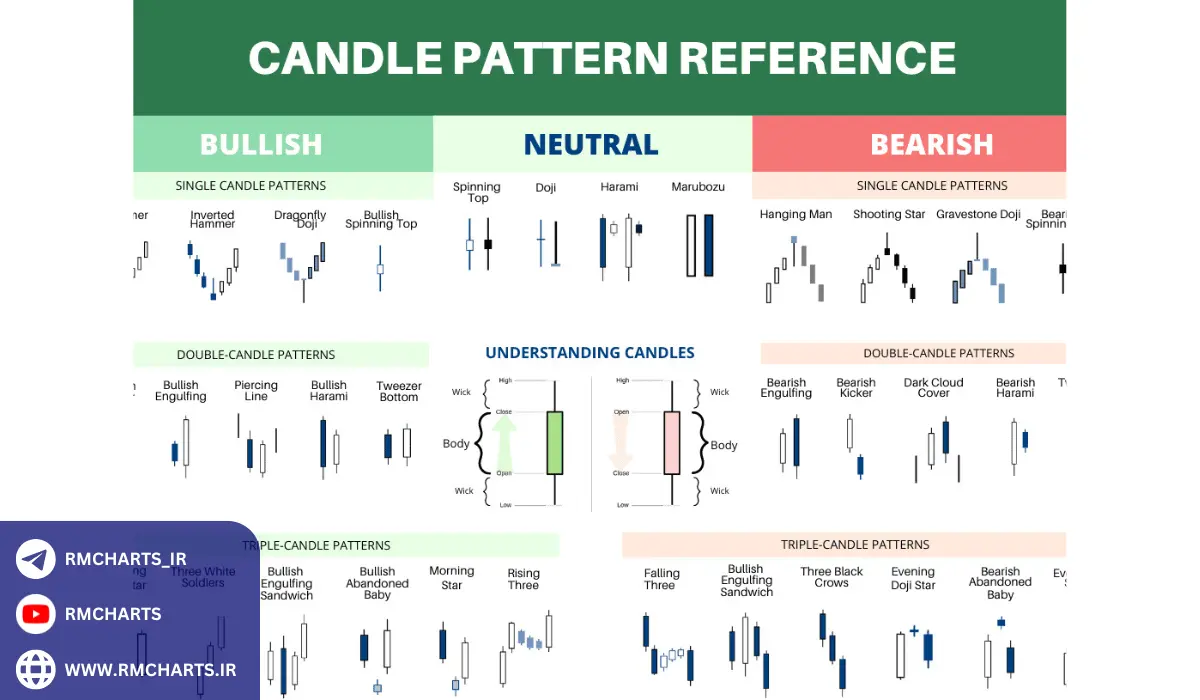 نحوه خواندن و تفسیر الگوهای کندل استیک