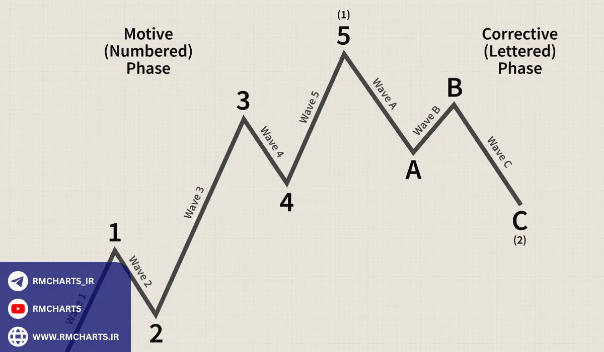 نظریه الیوت و اصول تحلیل موجی