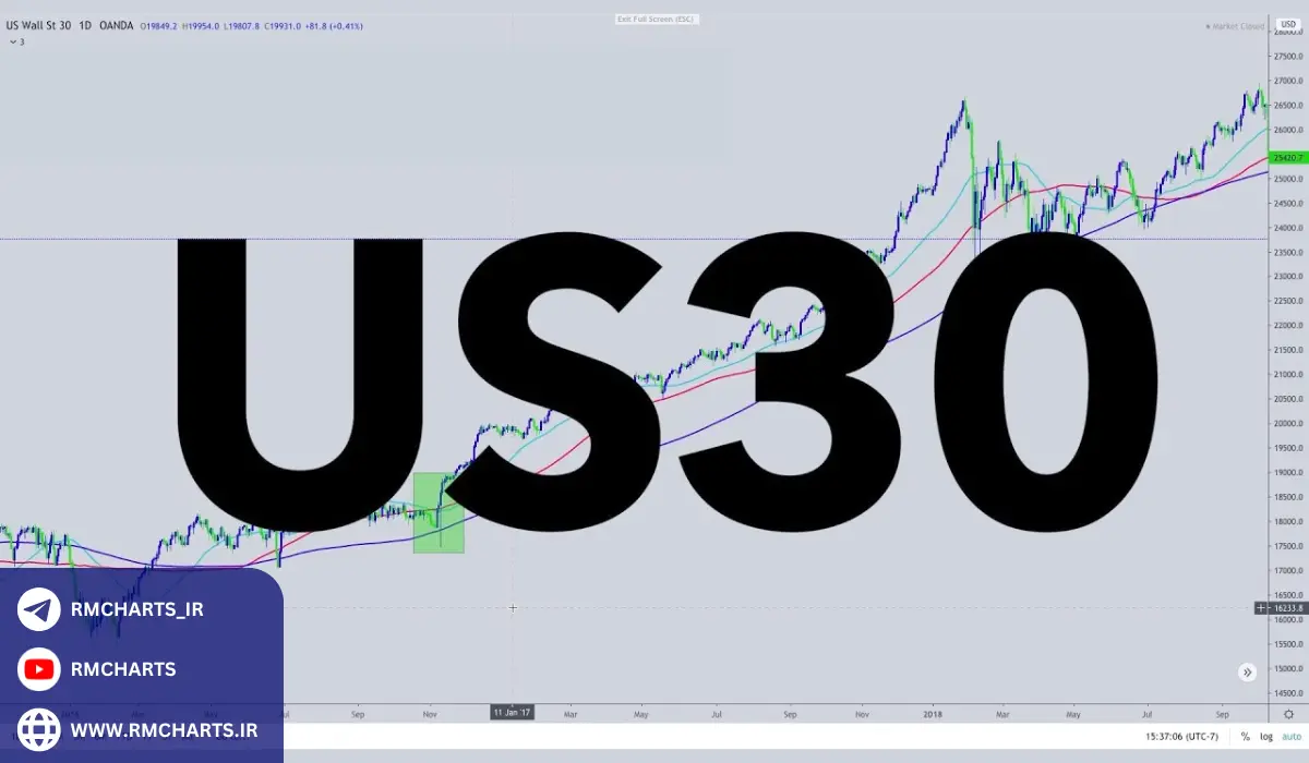 نماد داوجونز در لایت فارکس US30