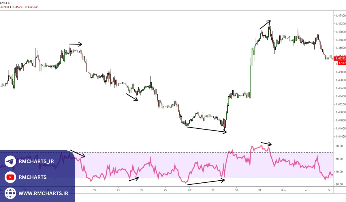 نکات کاربردی برای معامله‌گران