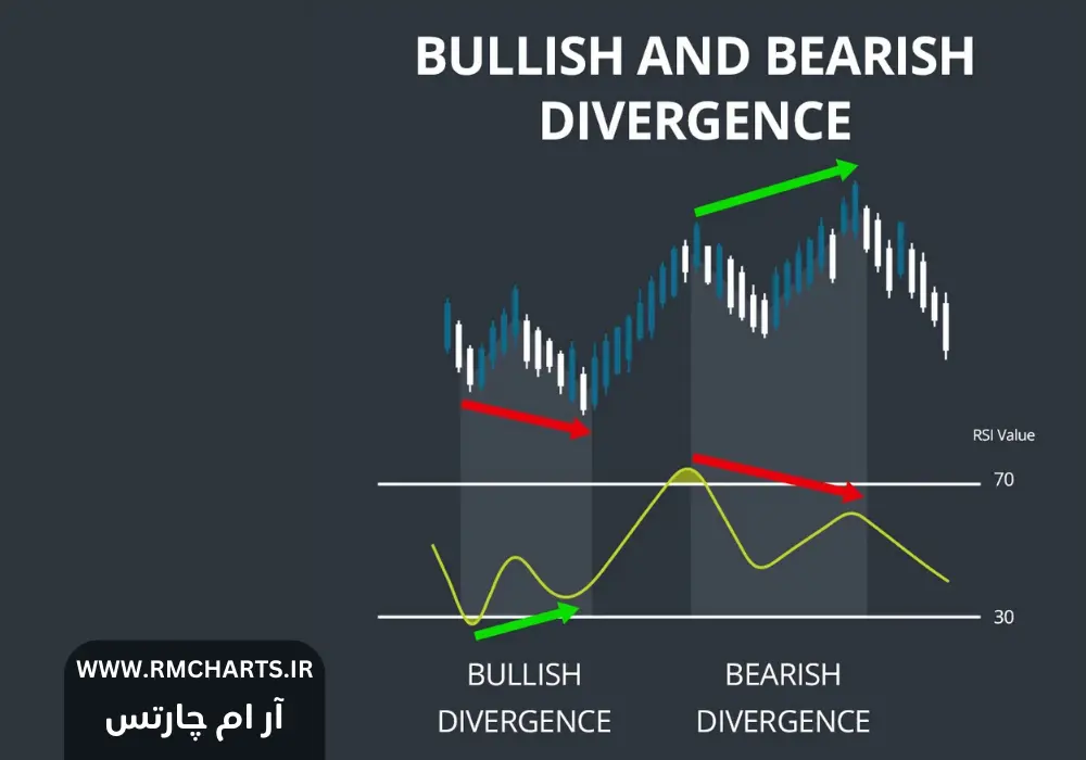 واگرایی RSI