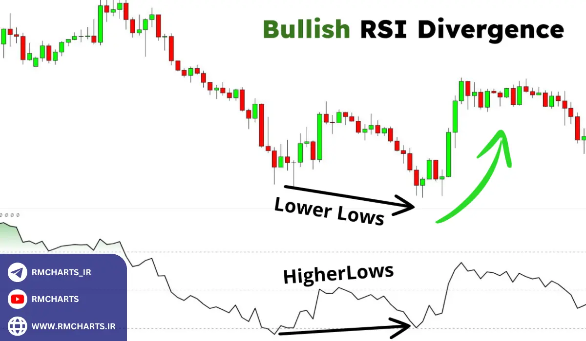 واگرایی چیست؟