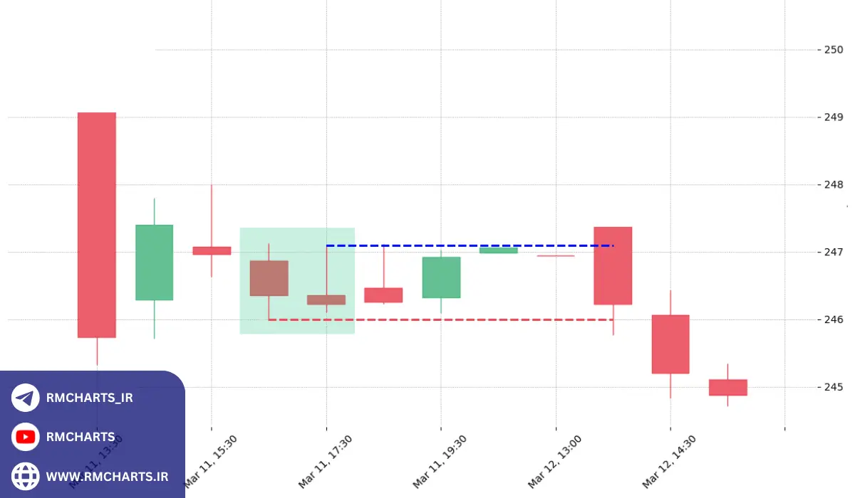 چالش‌های معامله با کندل چکش معکوس