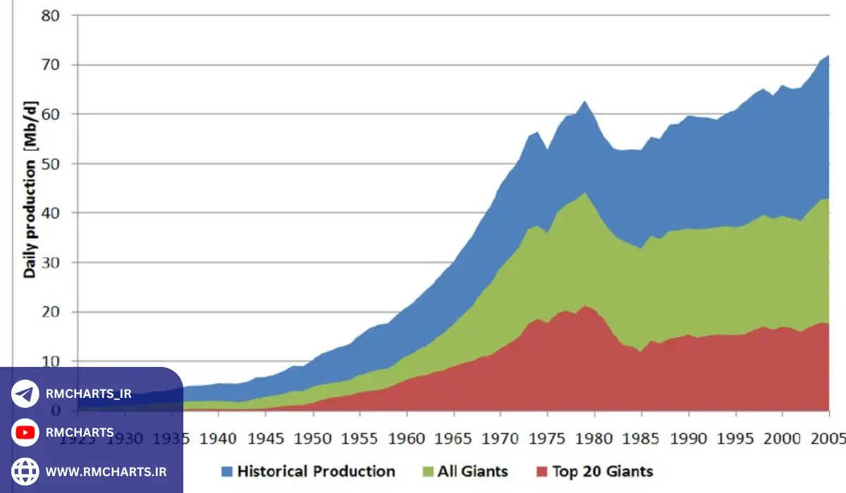 چالش‌های پیش روی بزرگترین تولید کنندگان نفت