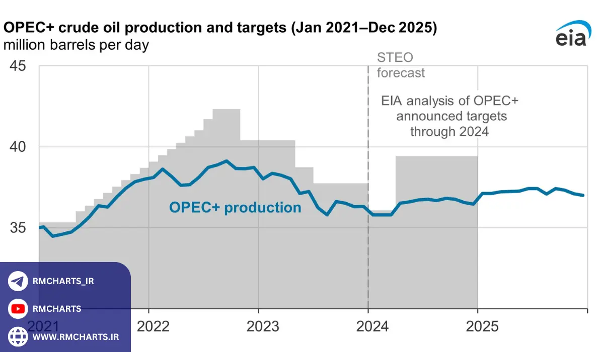 چشم‌انداز آینده بازار نفت