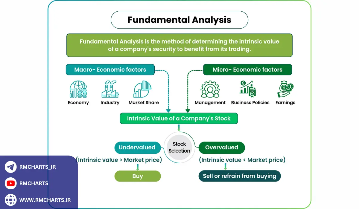 چگونه از تحلیل بنیادی در سال 2024 استفاده کنیم؟