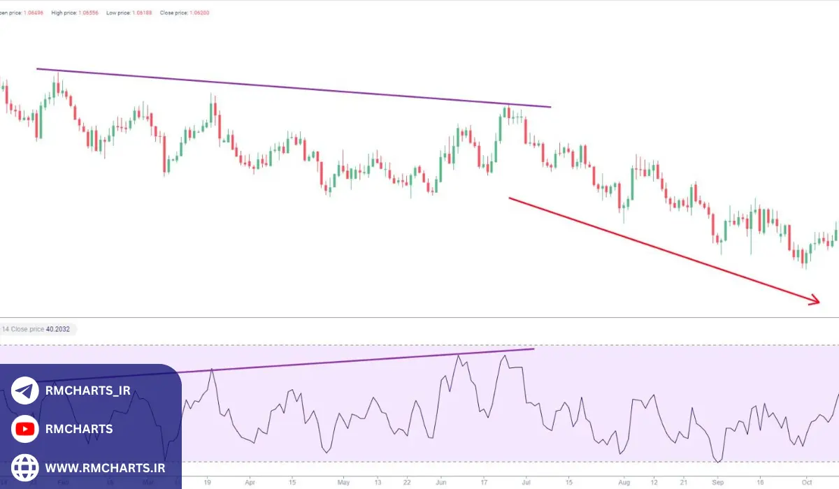 چگونه از واگرایی در تحلیل تکنیکال استفاده کنیم؟