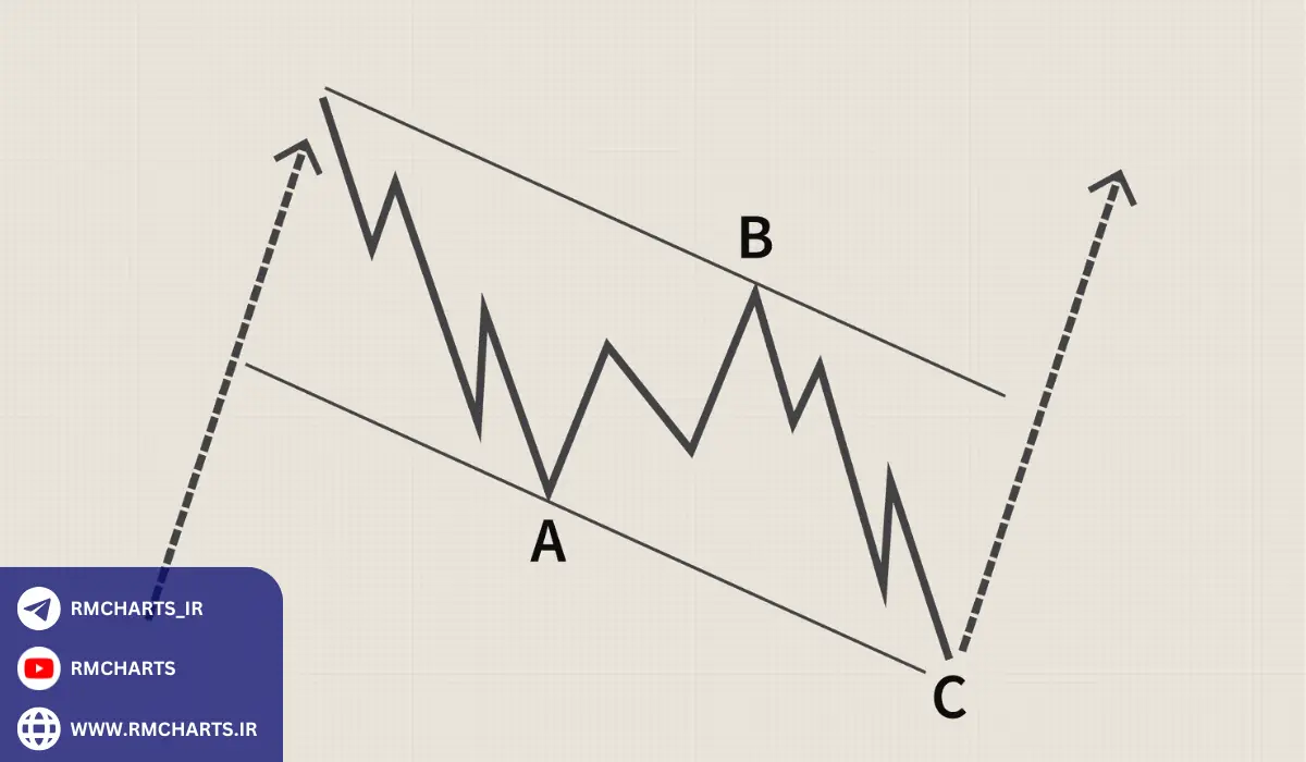 کاربرد تحلیل موجی در بازارهای مختلف