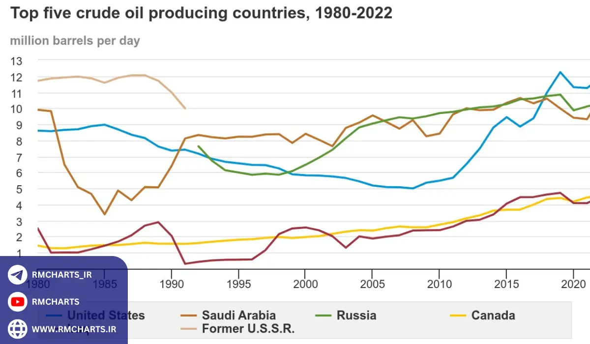 کشورهای بزرگ تولید کننده نفت