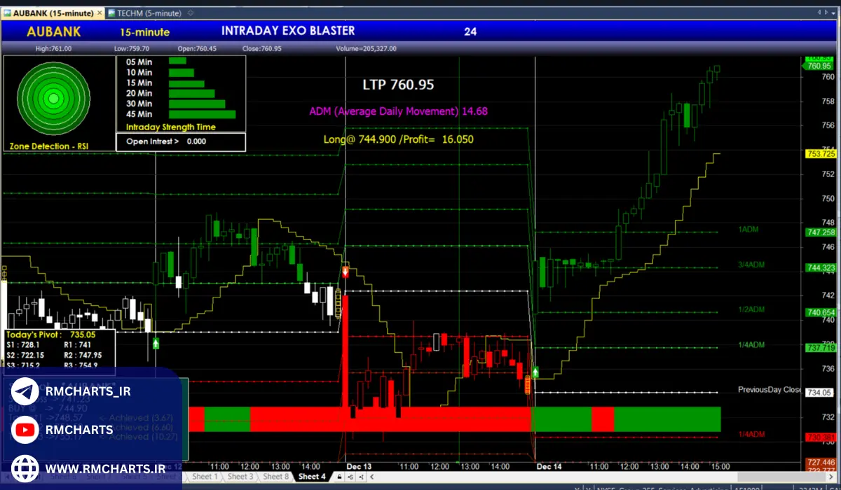 آمار و استفاده از آمی بروکر در بازارهای مالی