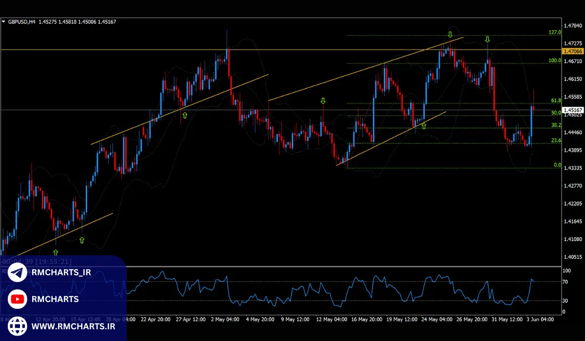 آمار و اطلاعات درباره بازار رونددار