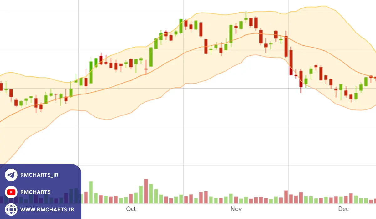 آمار و تحلیل‌های مربوط به باندهای بولینگر