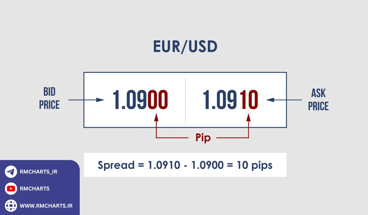 آمار و داده‌های مربوط به اسپرد