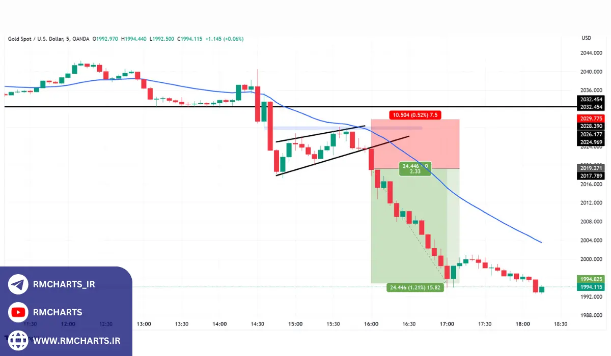 آمار و داده‌های مرتبط با روندهای کوتاه‌مدت