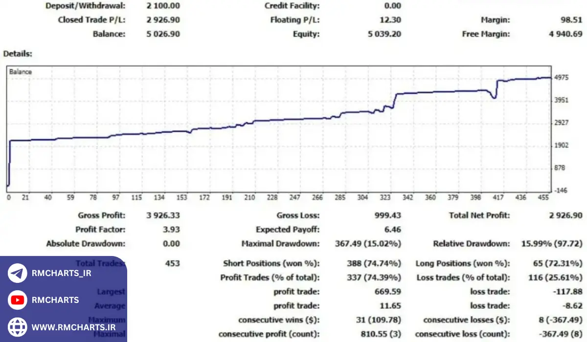 آمارهای مربوط به استیتمنت فارکس