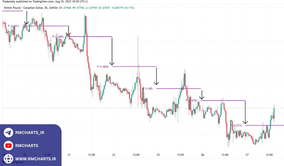 استراتژی‌های مختلف در معاملات روندی