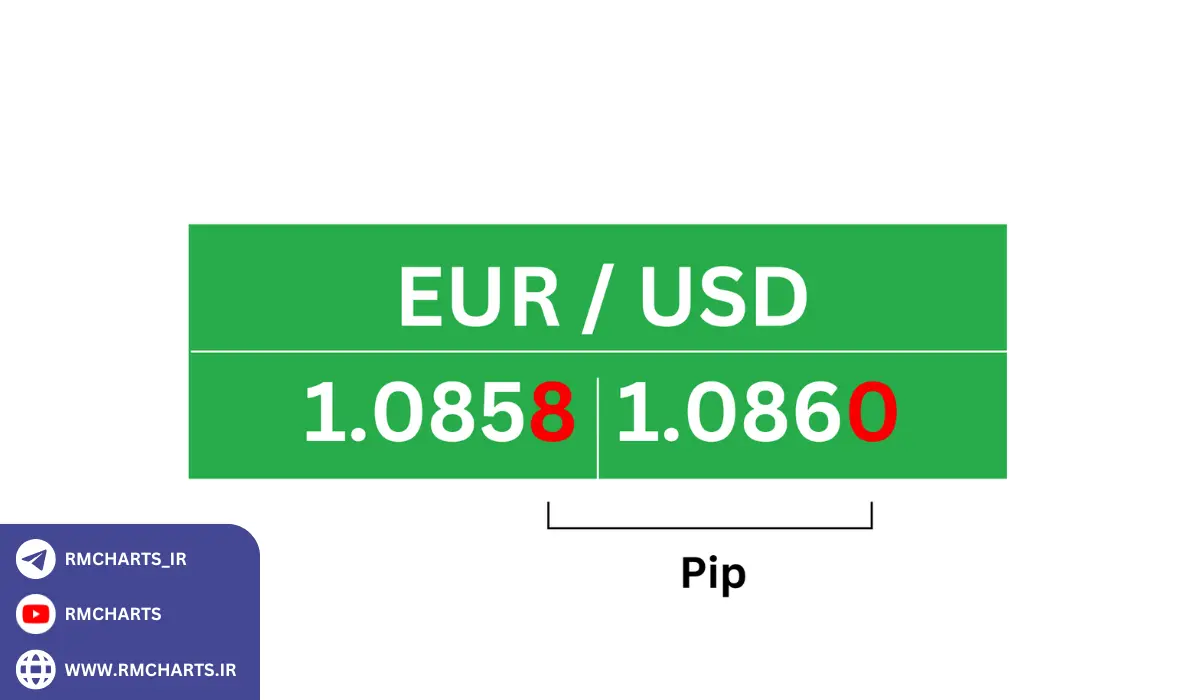 استفاده از اسپرد به عنوان شاخص