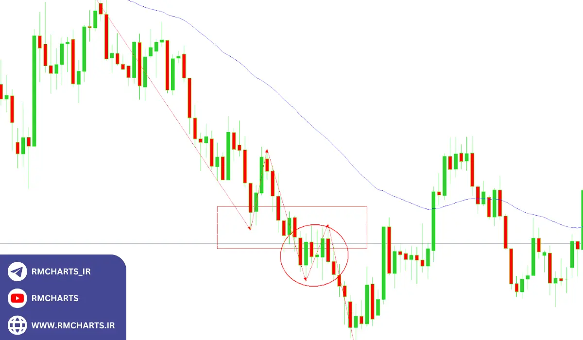 استفاده از الگوهای کندل استیک در معاملات بازگشتی
