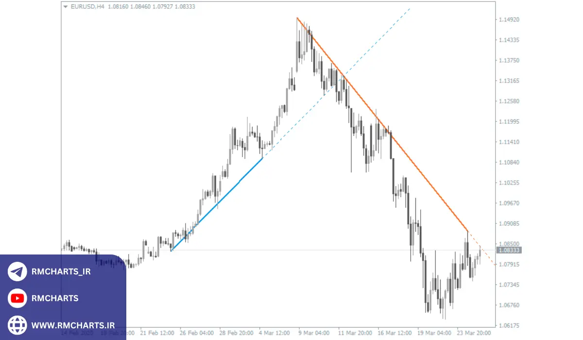 استفاده از شاخص‌ها و متغیرهای کلیدی برای شناسایی روندهای بلندمدت