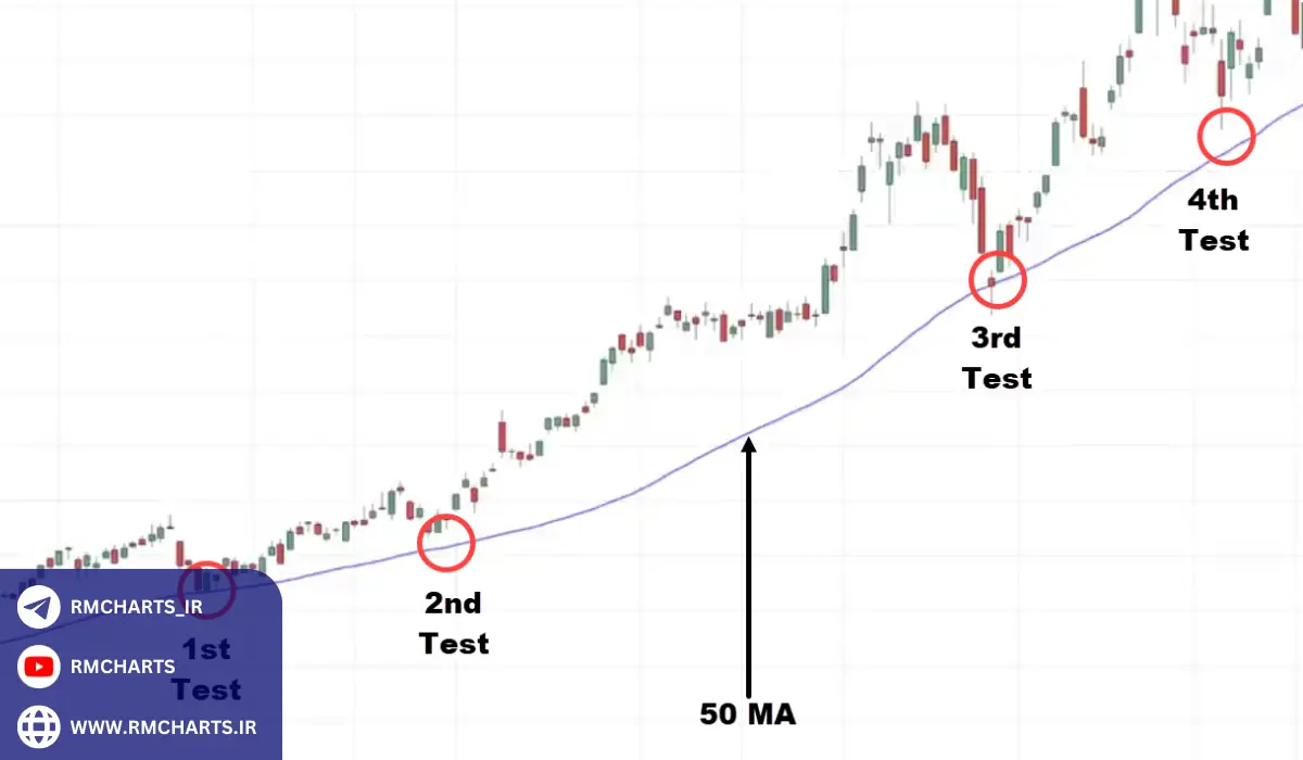 استفاده از میانگین متحرک 50 روزه در استراتژی‌های معاملاتی