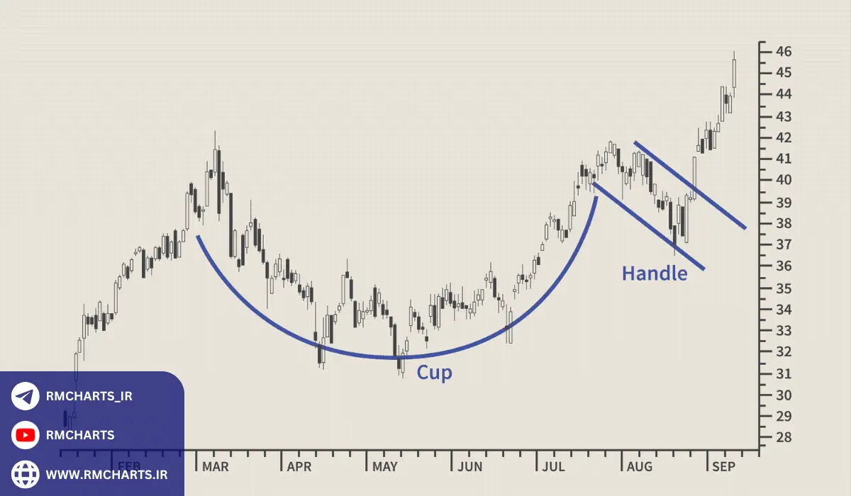 الگوی فنجان و دسته فرصت‌های صعودی در بازار