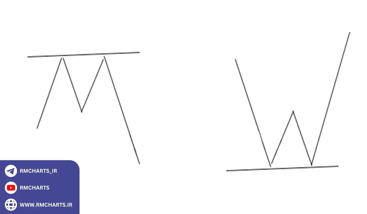 الگوی کف و سقف دوقلو نشانه‌های تغییرات روند