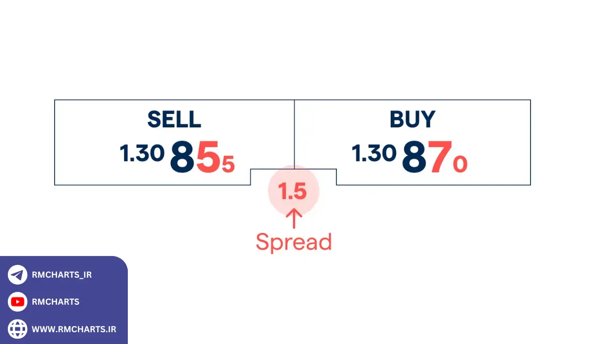 انواع اسپرد