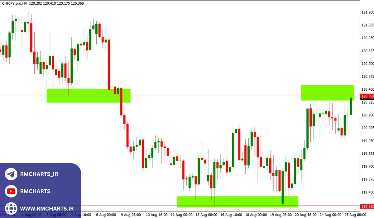 انواع شکست قیمت