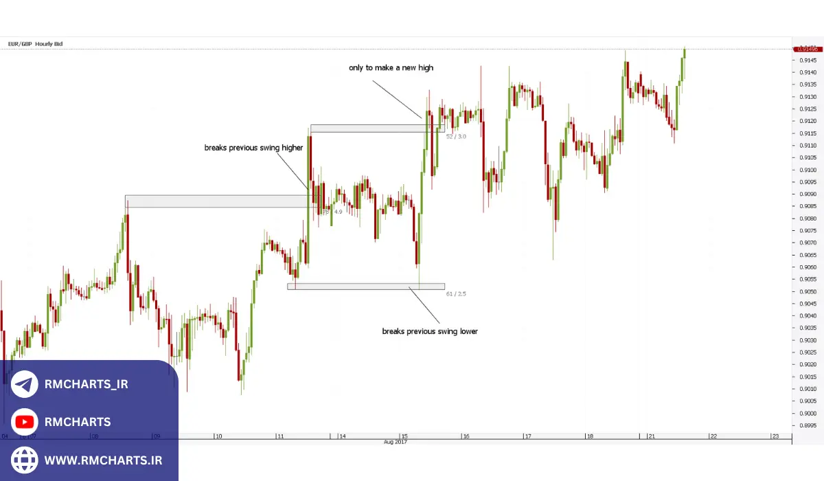 انواع شکست‌ های کاذب