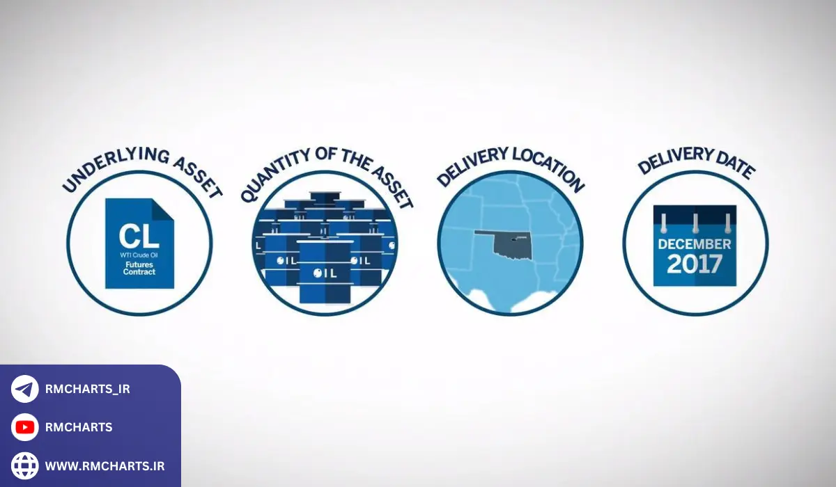 انواع قراردادهای آتی