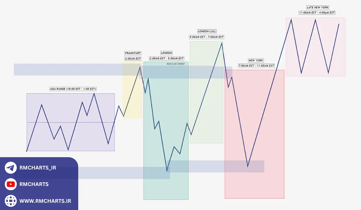 اهمیت همپوشانی سشن‌ها در فارکس