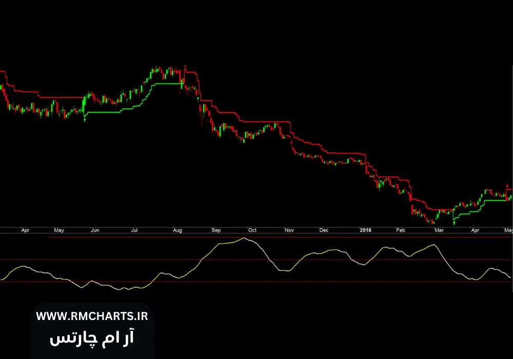 بازار رونددار