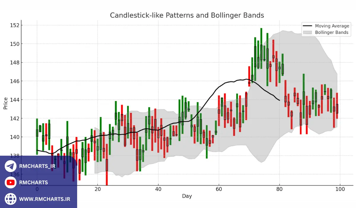 باندهای بولینگر دقیقاً چه اطلاعاتی را نشان می‌دهند