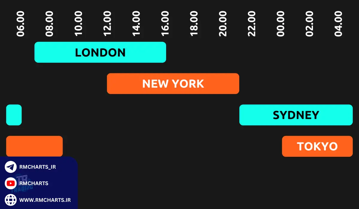 بهترین زمان برای معامله در فارکس