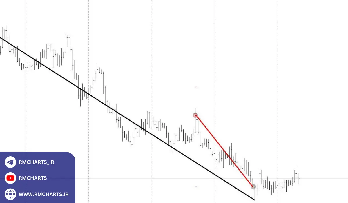 تأثیر عوامل اقتصادی بر بازارهای رونددار