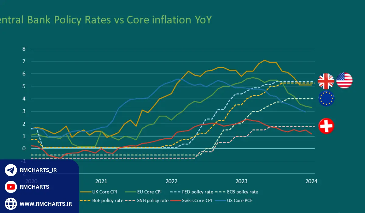 تأثیر نرخ بهره ECB بر بازارهای ارز