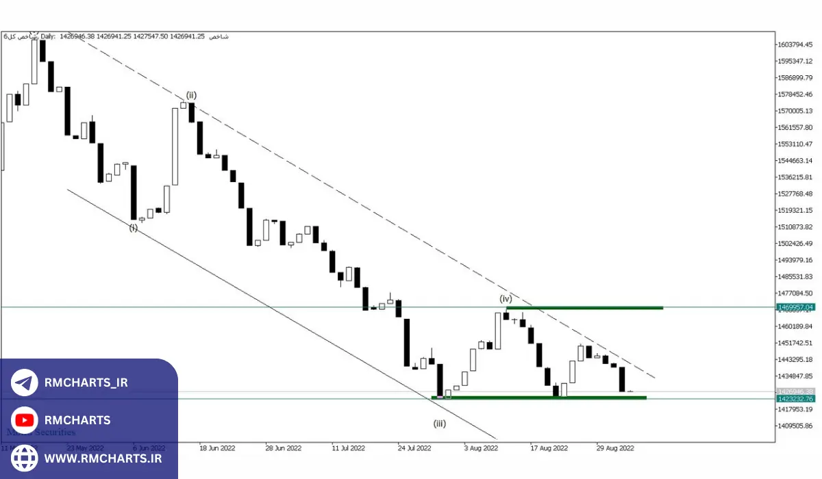 تحلیل بازار خنثی با استفاده از اندیکاتورها