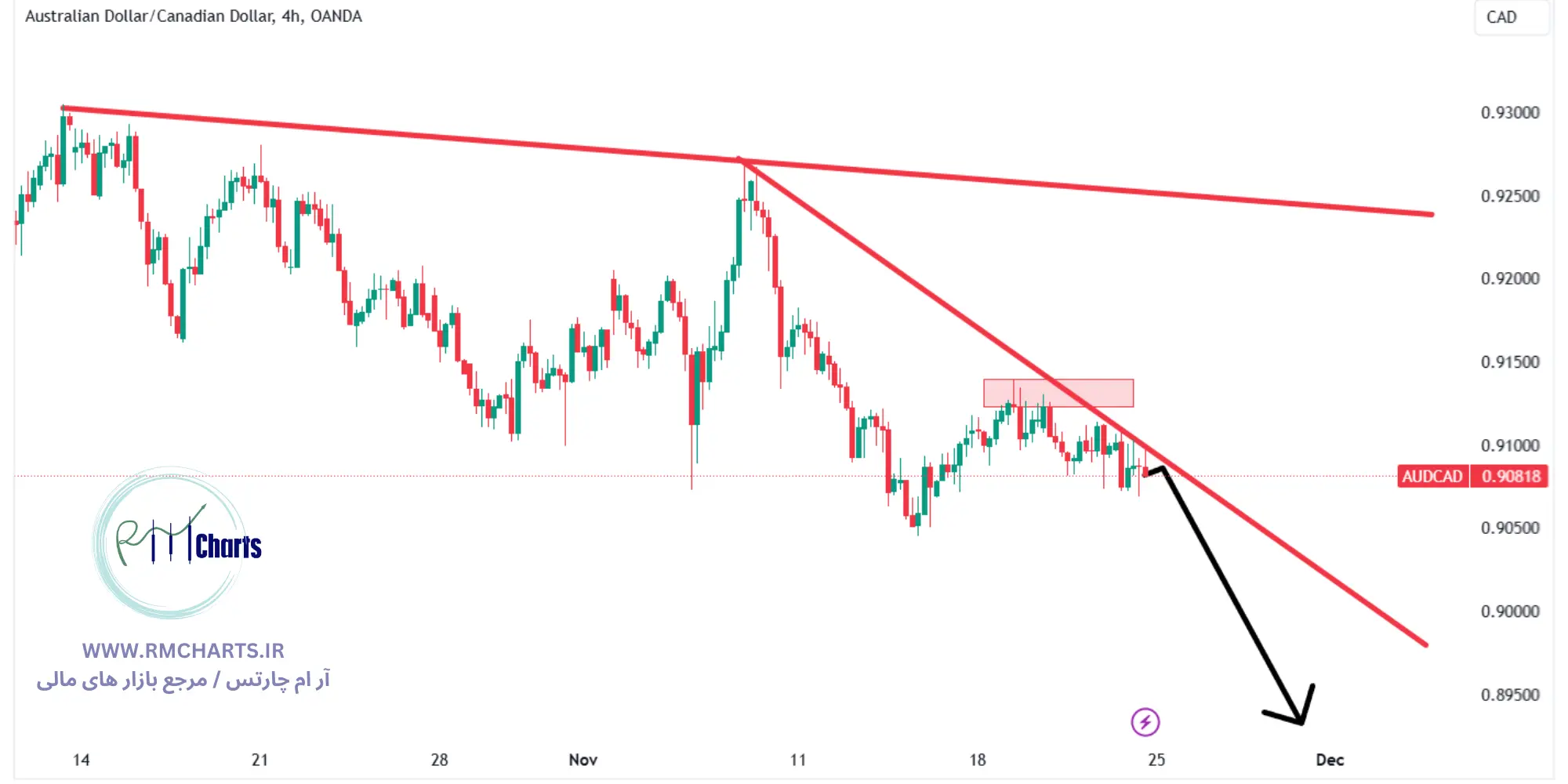 تحلیل تکنیکال جفت ارز AUDCAD