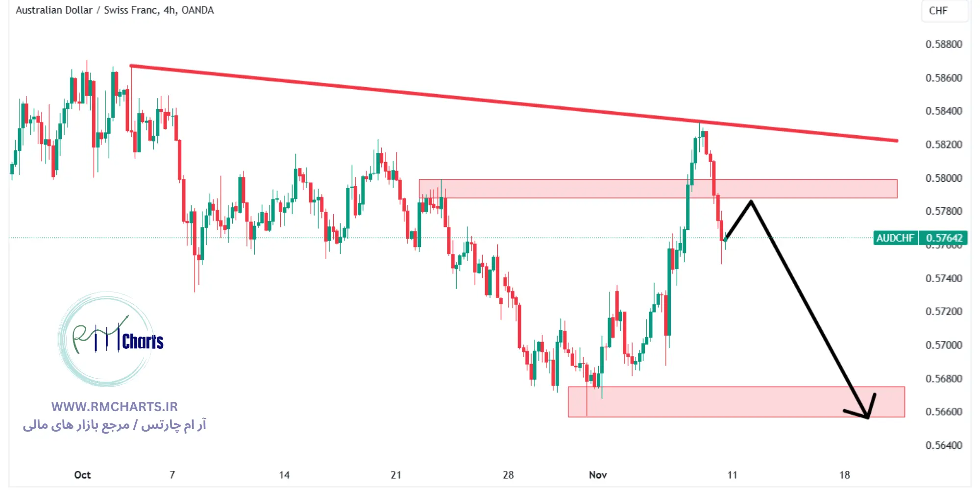 تحلیل تکنیکال جفت ارز AUDCHF