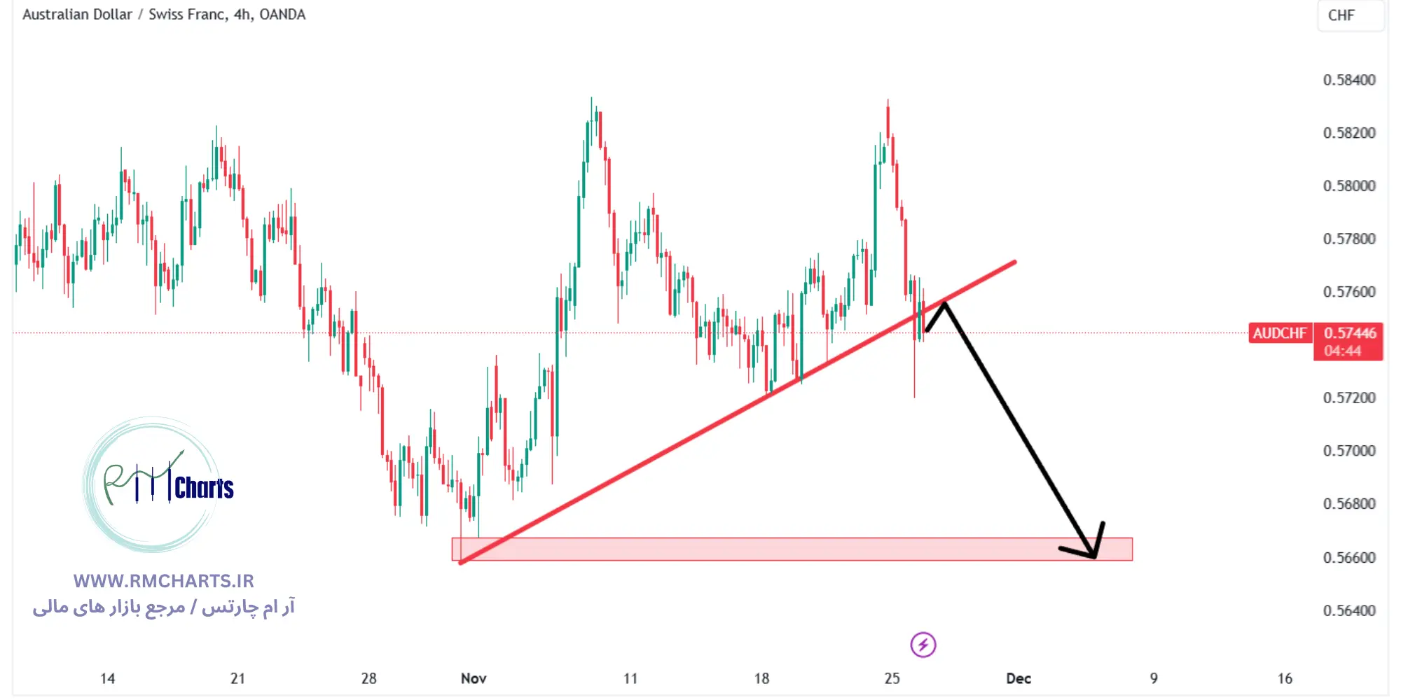 تحلیل تکنیکال جفت ارز AUDCHF