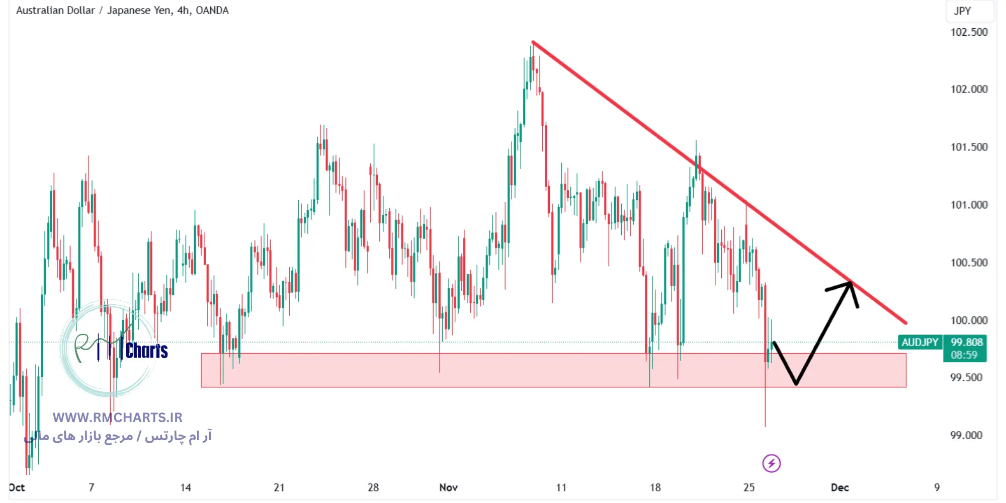 تحلیل تکنیکال جفت ارز AUDJPY