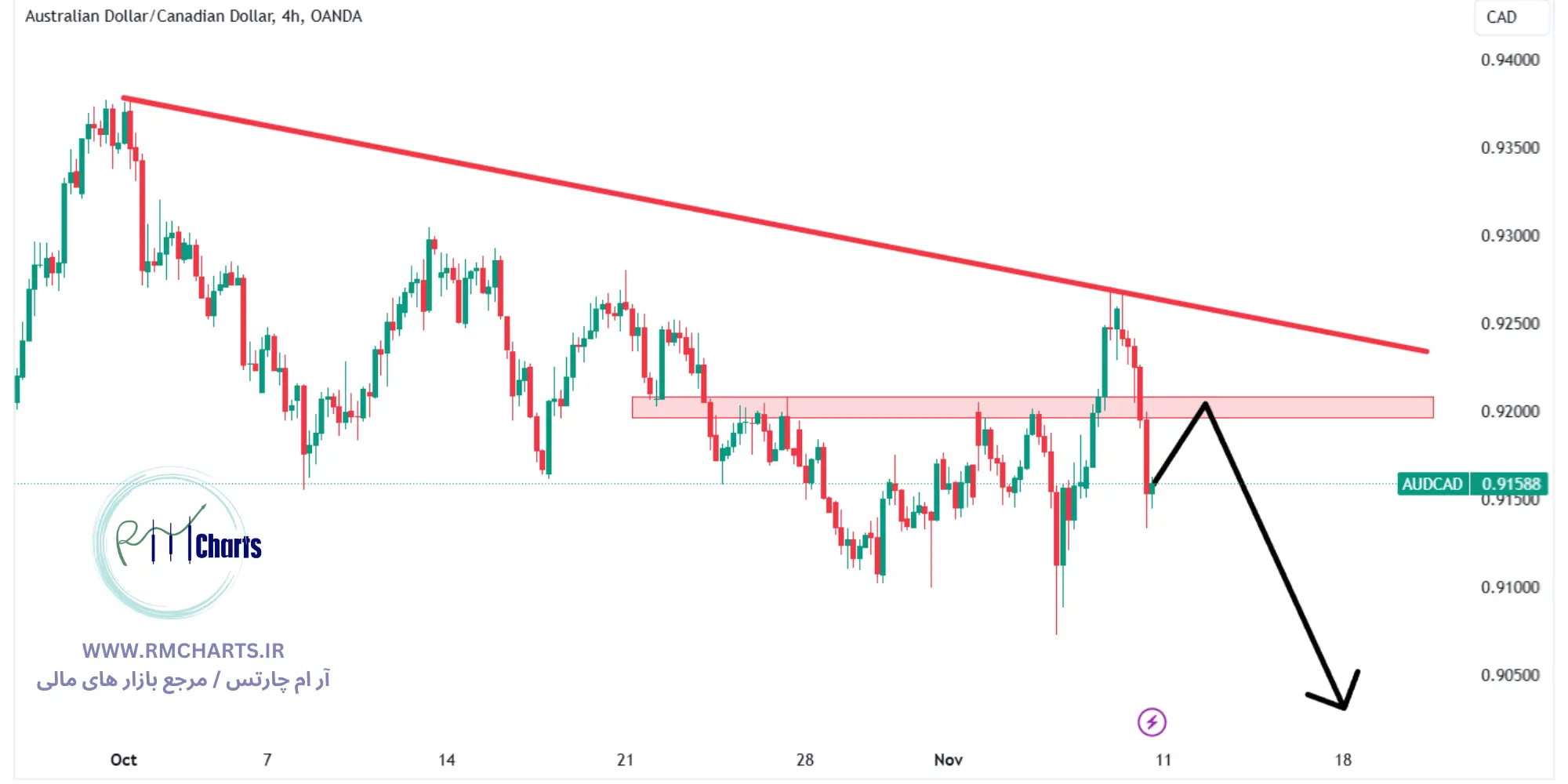 تحلیل تکنیکال جفت ارز AUDUSD